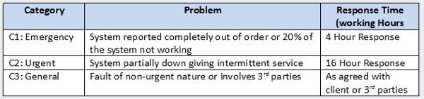 Standard response times
