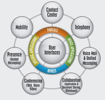 Unified Communications
